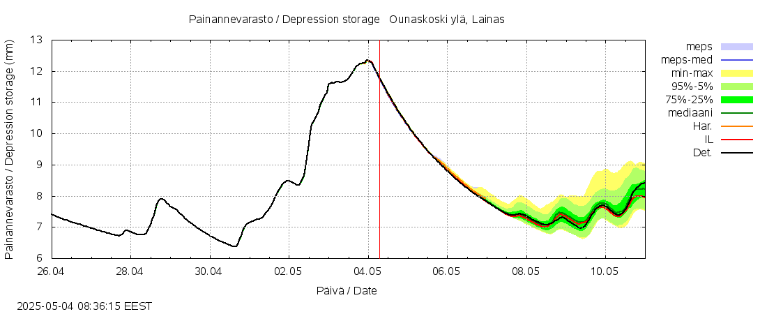 Kemijoen vesistöalue - Rovaniemi Ounaskoski ylä, Lainas: tuntiennuste