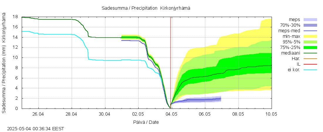 Kemijoen vesistöalue - Rovaniemi Kirkonjyrhämä: tuntiennuste