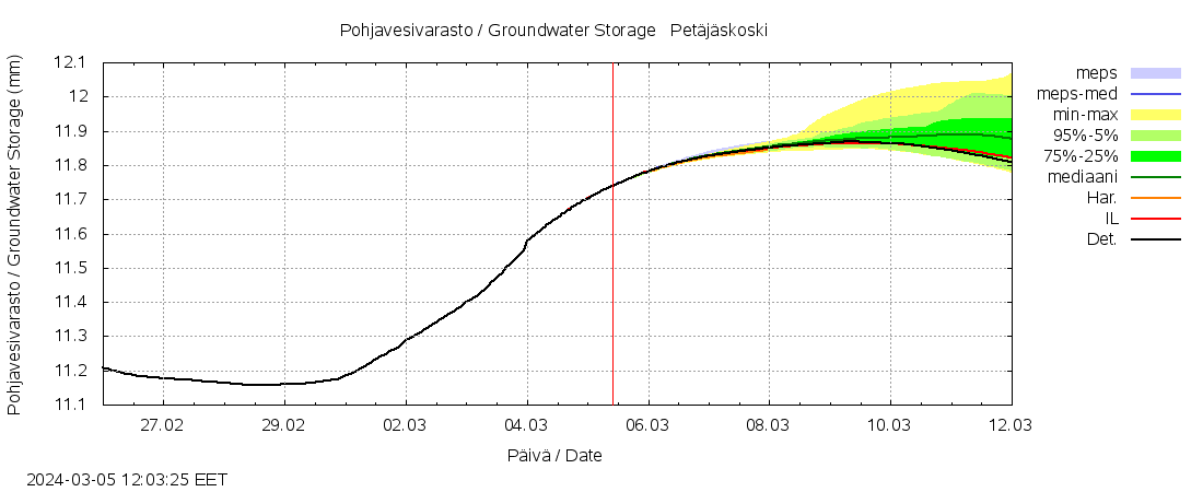 Kemijoen vesistöalue - Petäjäskoski: tuntiennuste