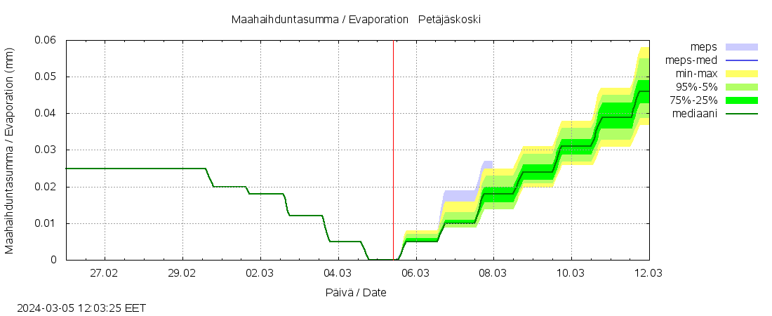 Kemijoen vesistöalue - Petäjäskoski: tuntiennuste