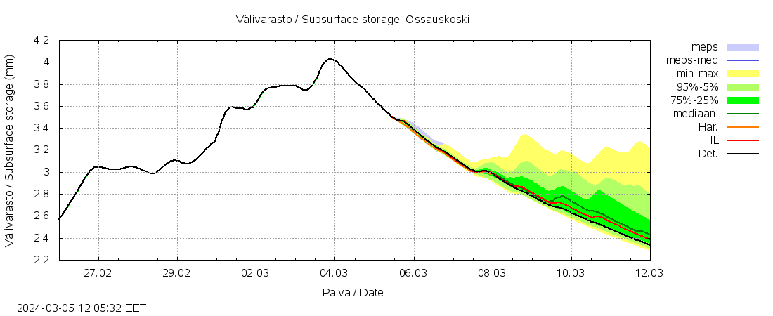 Kemijoen vesistöalue - Ossauskoski: tuntiennuste
