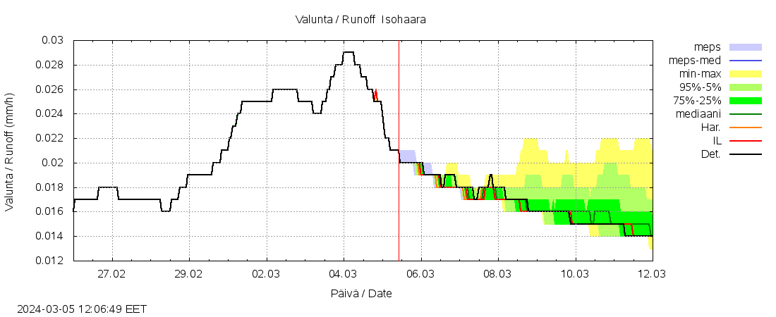 Kemijoen vesistöalue - Isohaara: tuntiennuste
