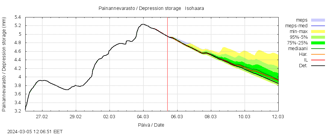 Kemijoen vesistöalue - Isohaara: tuntiennuste