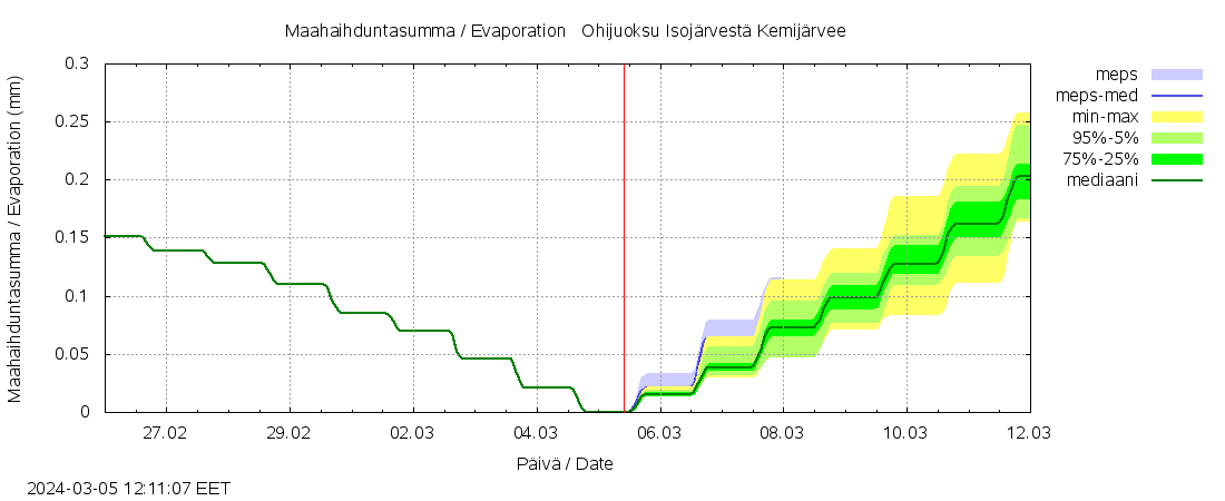 Kemijoen vesistöalue - Juoksutus Isojärvestä Kemijärveen: tuntiennuste