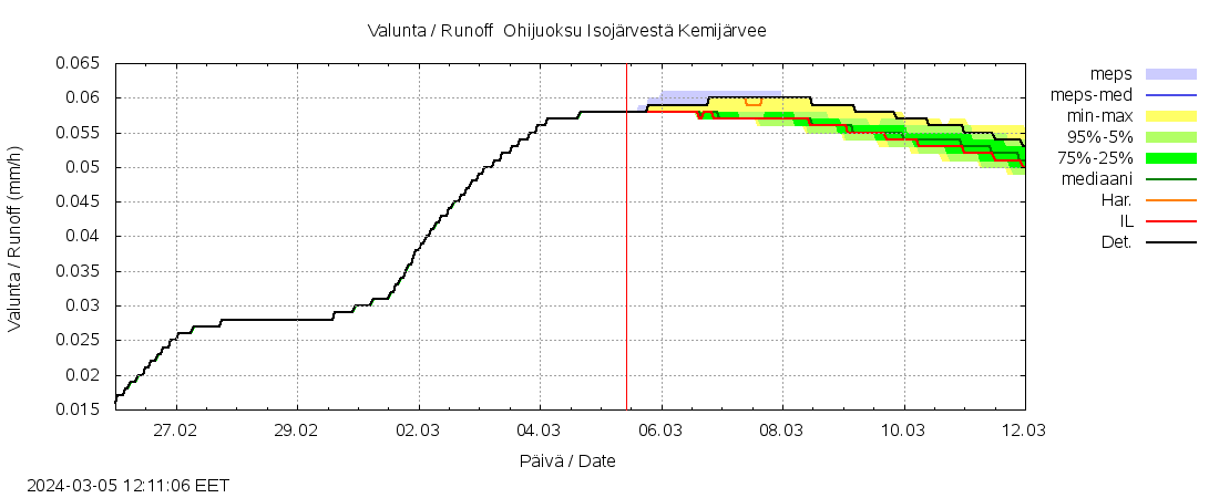 Kemijoen vesistöalue - Juoksutus Isojärvestä Kemijärveen: tuntiennuste