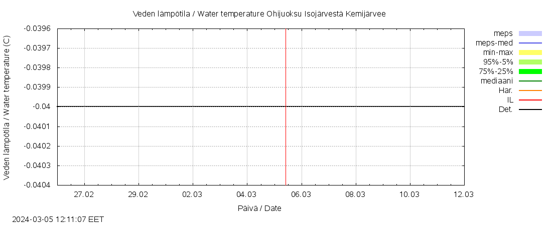 Kemijoen vesistöalue - Juoksutus Isojärvestä Kemijärveen: tuntiennuste