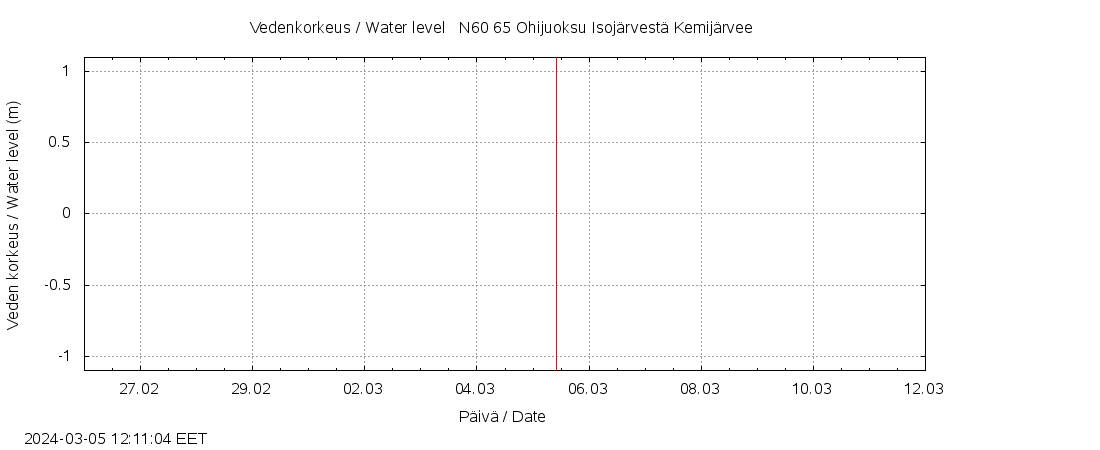 Kemijoen vesistöalue - Juoksutus Isojärvestä Kemijärveen: tuntiennuste