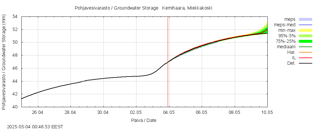 Kemijoen vesistöalue - Kemihaara Miekkakoski: tuntiennuste