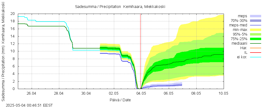 Kemijoen vesistöalue - Kemihaara Miekkakoski: tuntiennuste