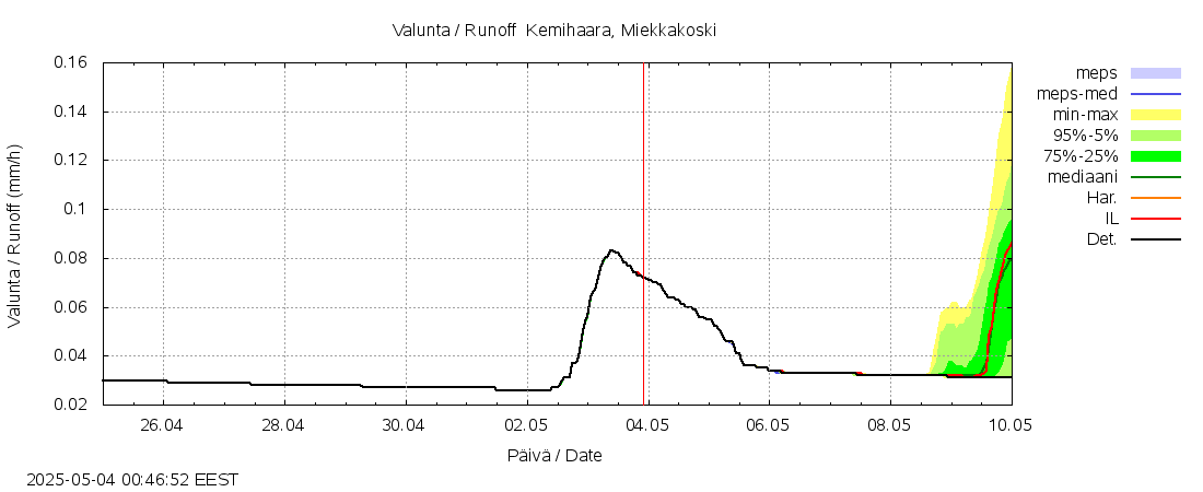 Kemijoen vesistöalue - Kemihaara Miekkakoski: tuntiennuste