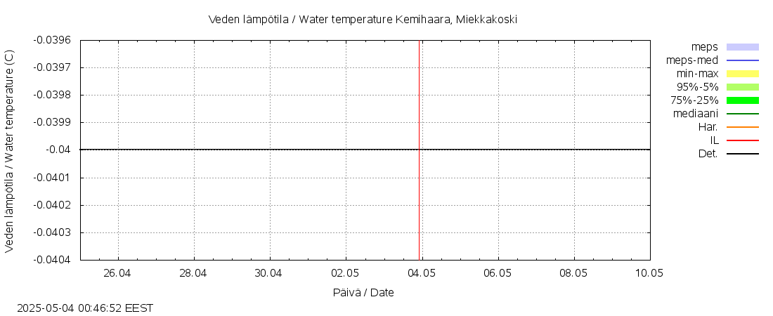 Kemijoen vesistöalue - Kemihaara Miekkakoski: tuntiennuste