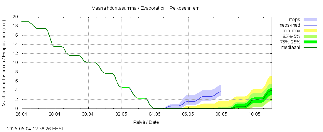 Kemijoen vesistöalue - Pelkosenniemi: tuntiennuste