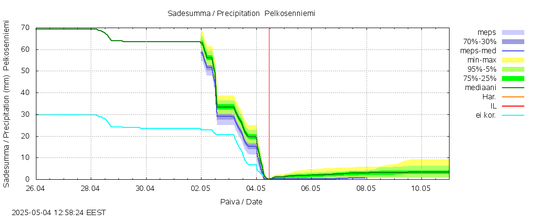 Kemijoen vesistöalue - Pelkosenniemi: tuntiennuste