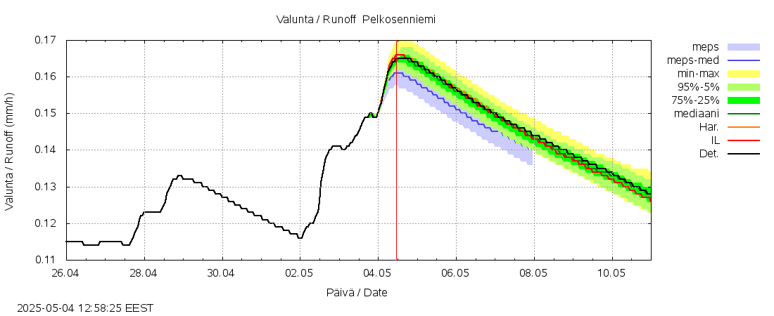 Kemijoen vesistöalue - Pelkosenniemi: tuntiennuste