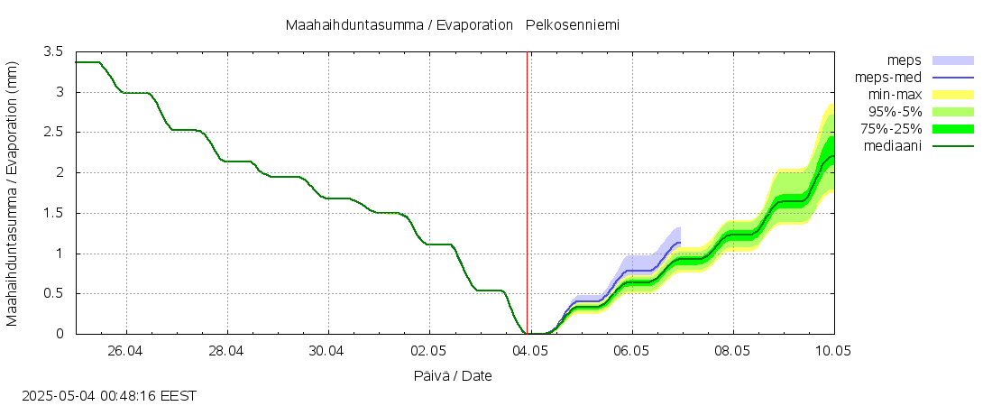 Kemijoen vesistöalue - Pelkosenniemi: tuntiennuste