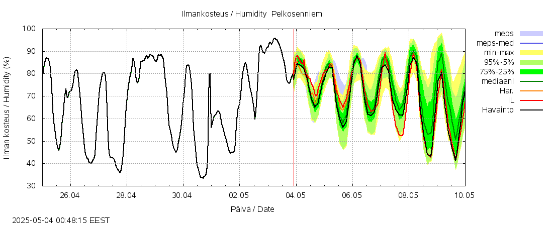 Kemijoen vesistöalue - Pelkosenniemi: tuntiennuste