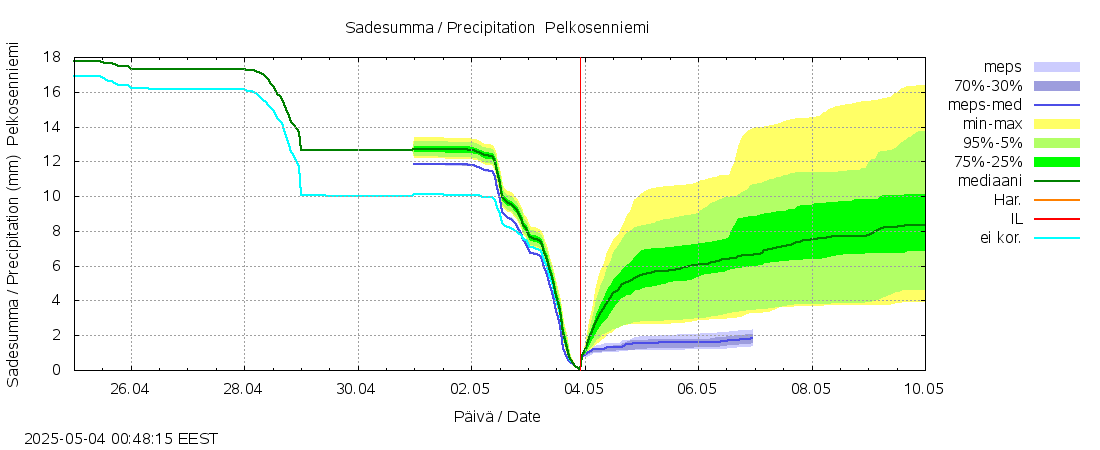 Kemijoen vesistöalue - Pelkosenniemi: tuntiennuste