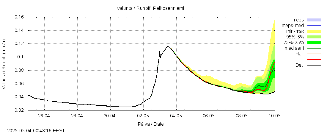 Kemijoen vesistöalue - Pelkosenniemi: tuntiennuste