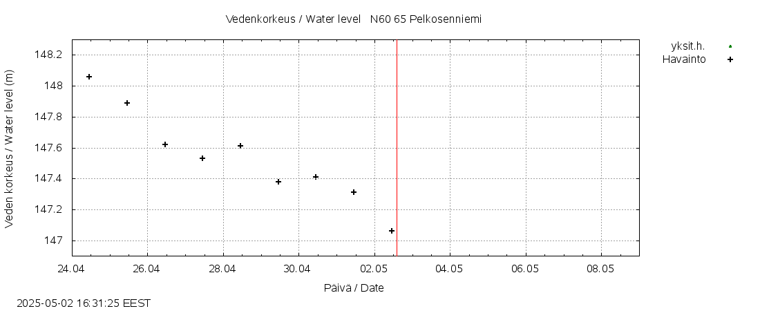 Kemijoen vesistöalue - Pelkosenniemi: tuntiennuste