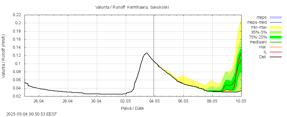 Kemijoen vesistöalue - Kemihaara Savukoski: tuntiennuste