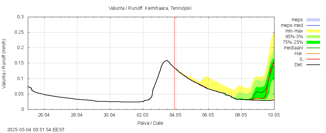Kemijoen vesistöalue - Kemihaara Tenniöjoki: tuntiennuste
