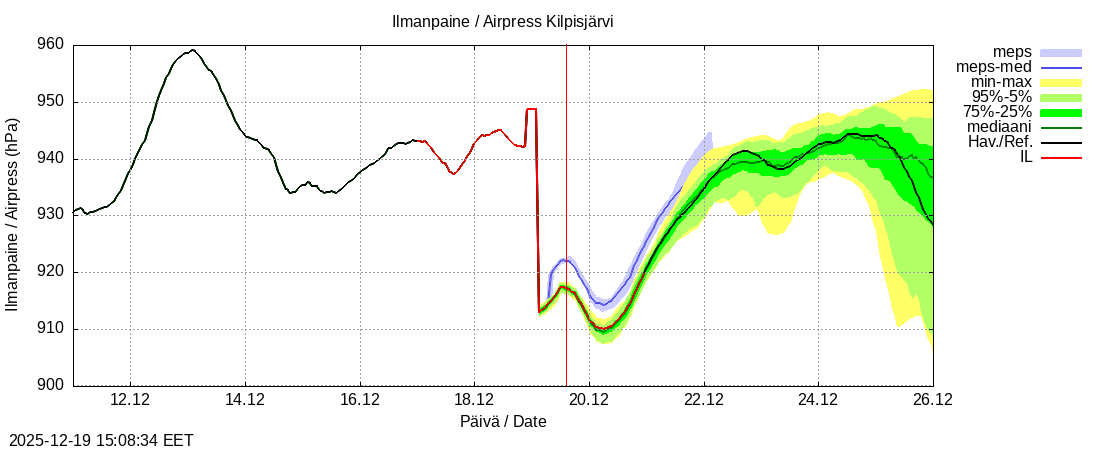 Tornionjoen vesist&ouml;alue - Kilpisj&auml;rvi - Alaj&auml;rvi: tuntiennuste