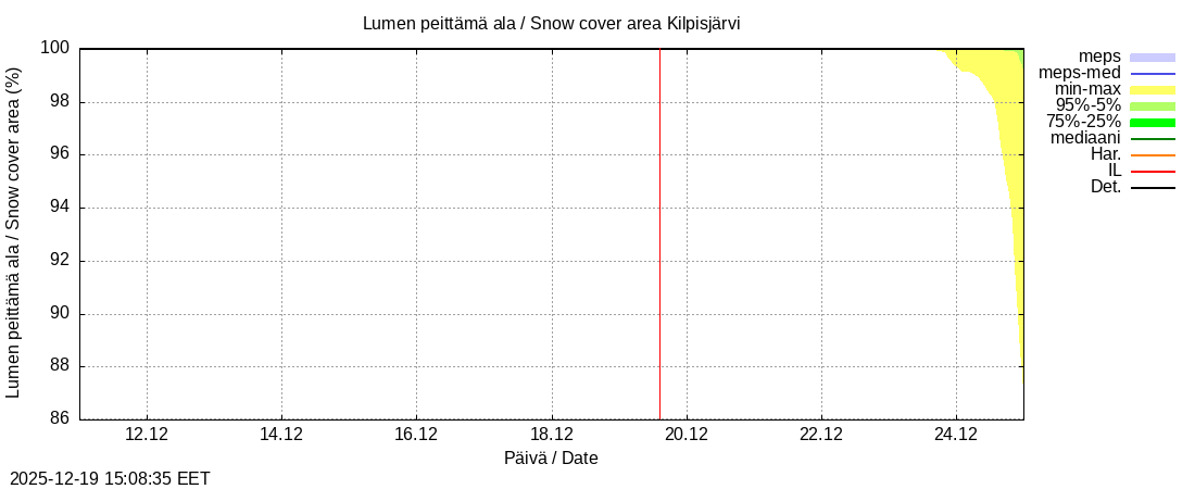 Tornionjoen vesist&ouml;alue - Kilpisj&auml;rvi - Alaj&auml;rvi: tuntiennuste