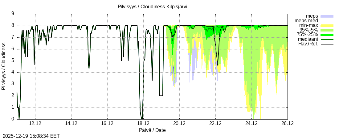 Tornionjoen vesist&ouml;alue - Kilpisj&auml;rvi - Alaj&auml;rvi: tuntiennuste