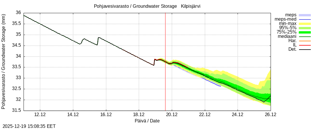 Tornionjoen vesist&ouml;alue - Kilpisj&auml;rvi - Alaj&auml;rvi: tuntiennuste