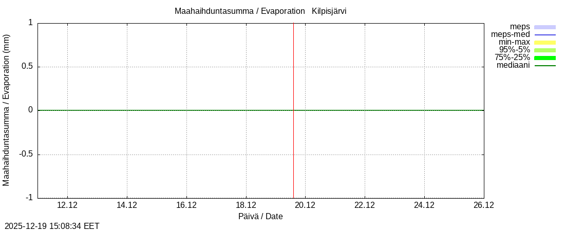 Tornionjoen vesist&ouml;alue - Kilpisj&auml;rvi - Alaj&auml;rvi: tuntiennuste