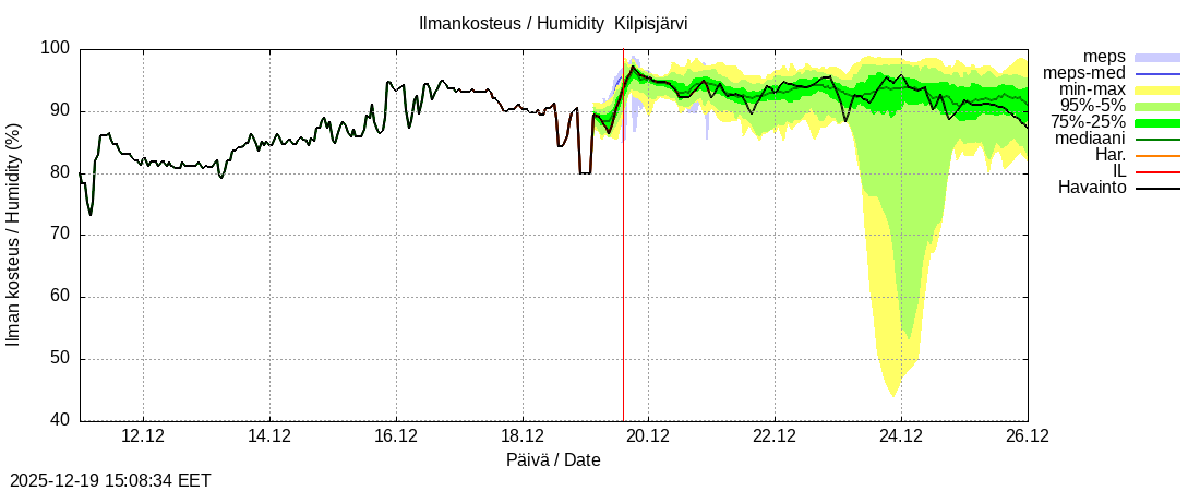 Tornionjoen vesist&ouml;alue - Kilpisj&auml;rvi - Alaj&auml;rvi: tuntiennuste