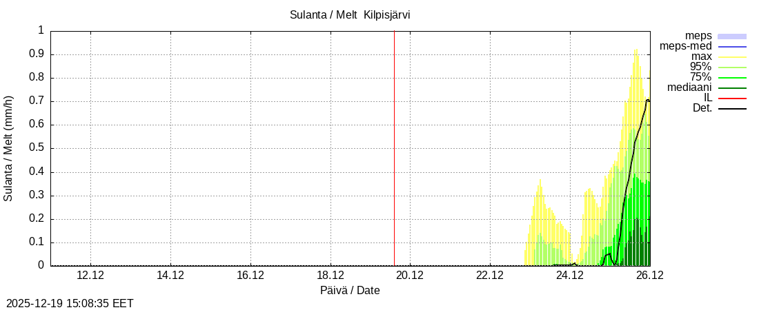 Tornionjoen vesist&ouml;alue - Kilpisj&auml;rvi - Alaj&auml;rvi: tuntiennuste