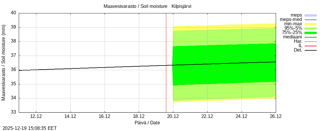 Tornionjoen vesist&ouml;alue - Kilpisj&auml;rvi - Alaj&auml;rvi: tuntiennuste