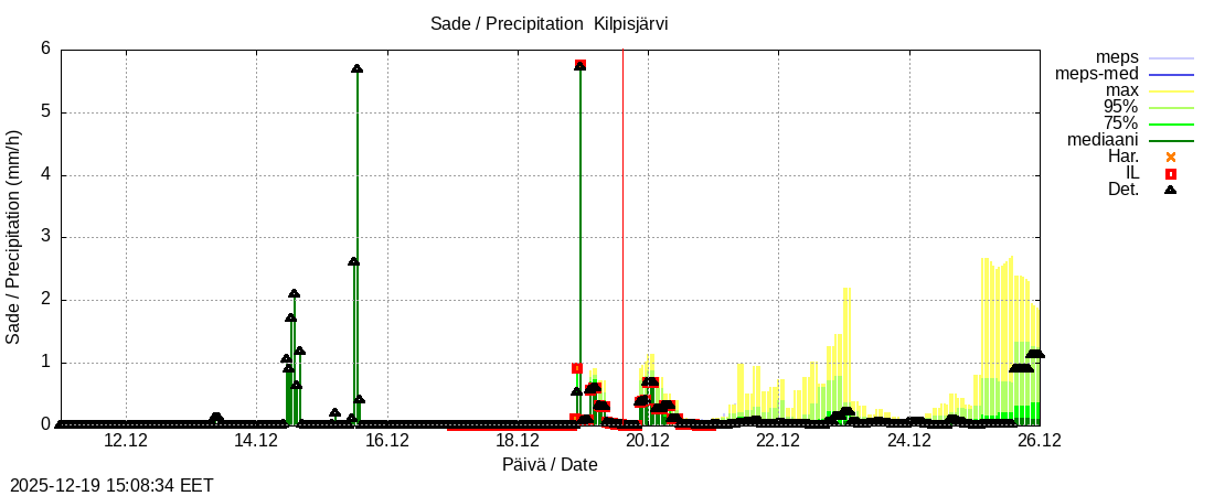 Tornionjoen vesist&ouml;alue - Kilpisj&auml;rvi - Alaj&auml;rvi: tuntiennuste