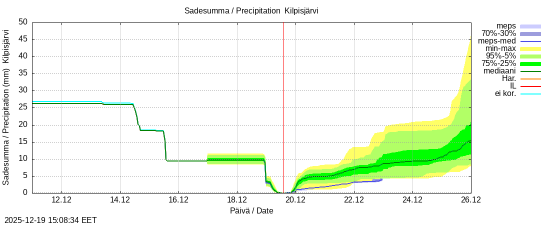 Tornionjoen vesist&ouml;alue - Kilpisj&auml;rvi - Alaj&auml;rvi: tuntiennuste