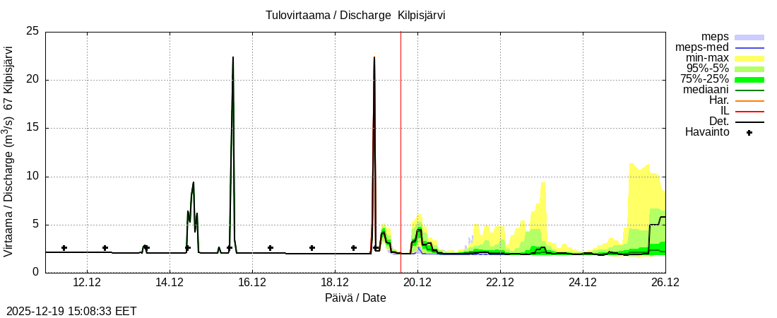 Tornionjoen vesist&ouml;alue - Kilpisj&auml;rvi - Alaj&auml;rvi: tuntiennuste