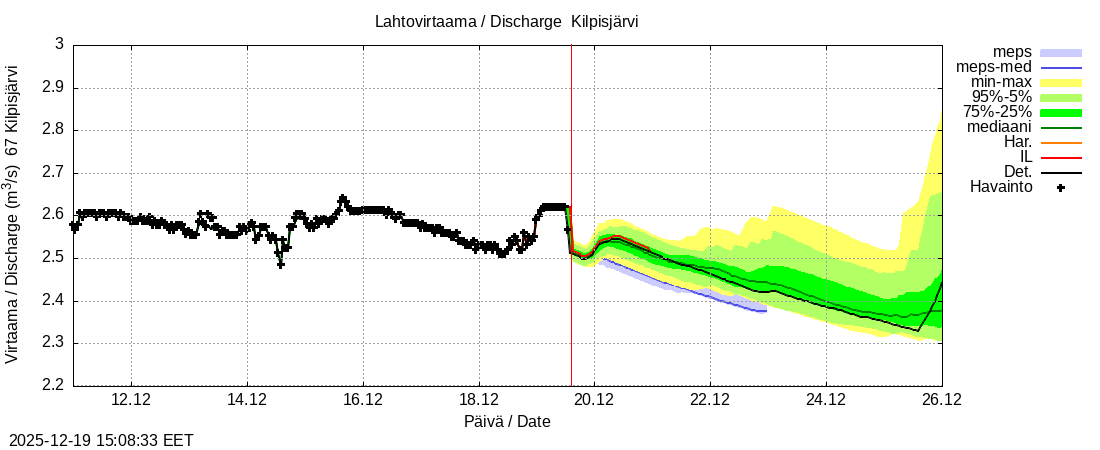 Tornionjoen vesist&ouml;alue - Kilpisj&auml;rvi - Alaj&auml;rvi: tuntiennuste