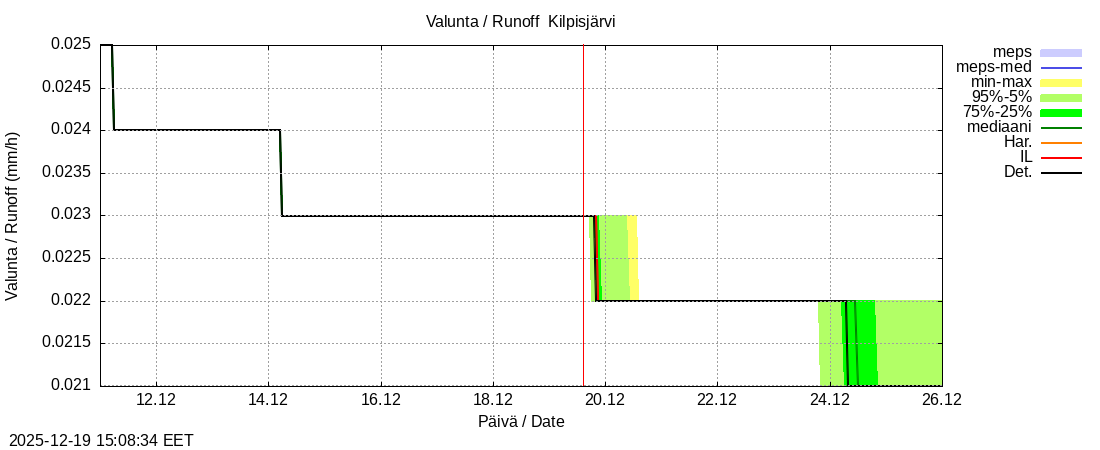 Tornionjoen vesist&ouml;alue - Kilpisj&auml;rvi - Alaj&auml;rvi: tuntiennuste