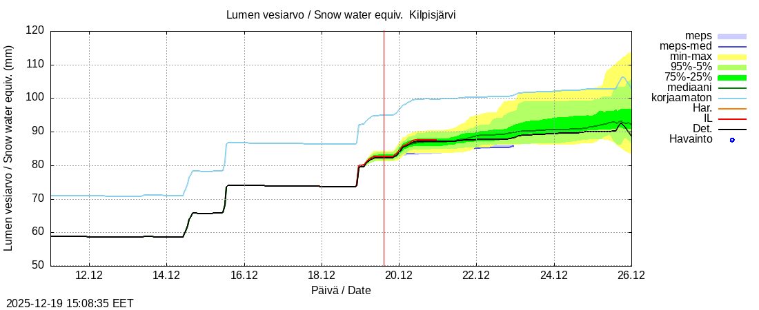 Tornionjoen vesist&ouml;alue - Kilpisj&auml;rvi - Alaj&auml;rvi: tuntiennuste