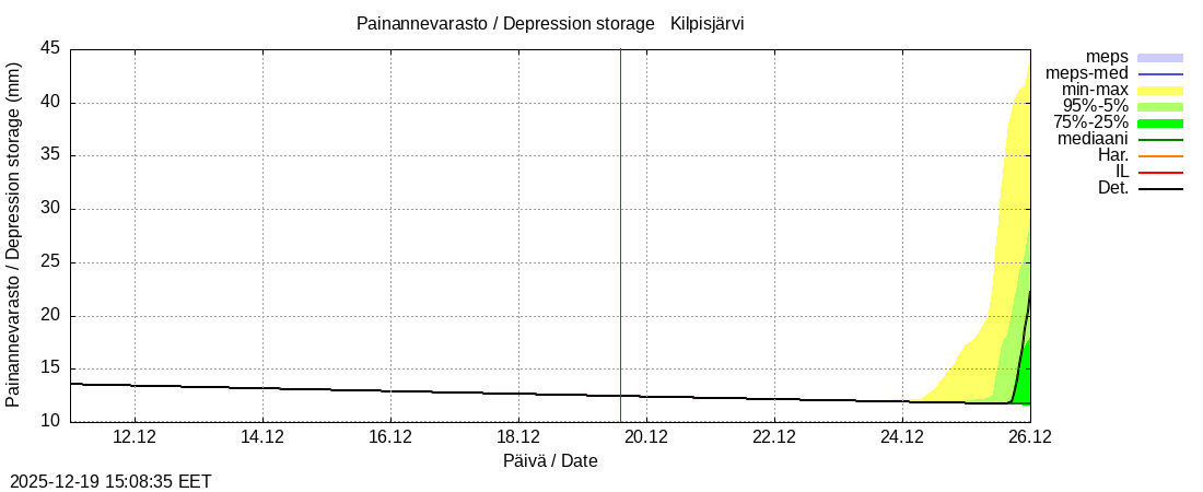 Tornionjoen vesist&ouml;alue - Kilpisj&auml;rvi - Alaj&auml;rvi: tuntiennuste