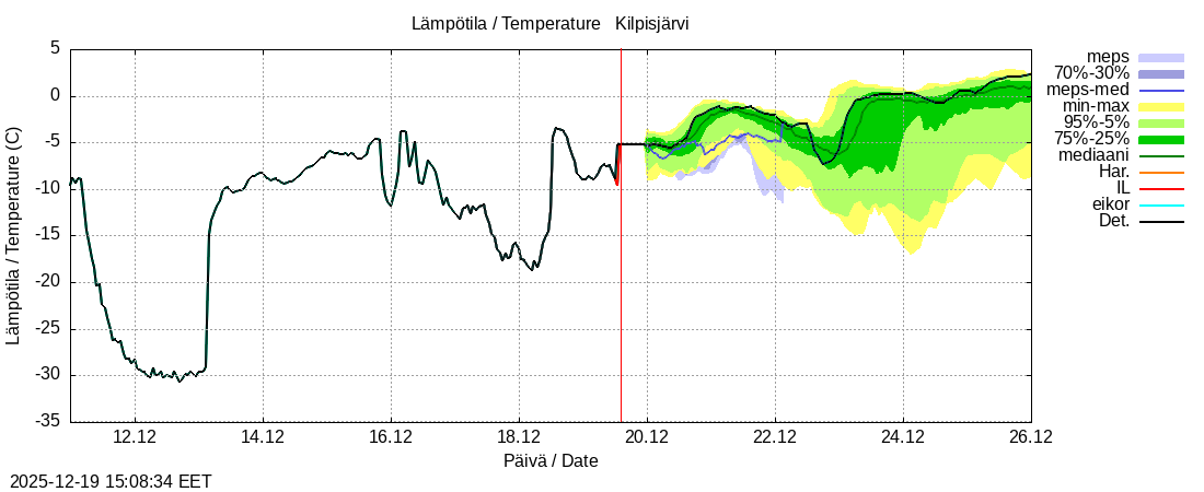 Tornionjoen vesist&ouml;alue - Kilpisj&auml;rvi - Alaj&auml;rvi: tuntiennuste
