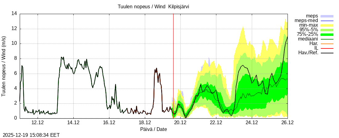 Tornionjoen vesist&ouml;alue - Kilpisj&auml;rvi - Alaj&auml;rvi: tuntiennuste
