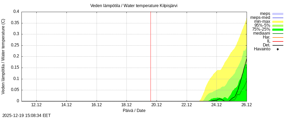 Tornionjoen vesist&ouml;alue - Kilpisj&auml;rvi - Alaj&auml;rvi: tuntiennuste