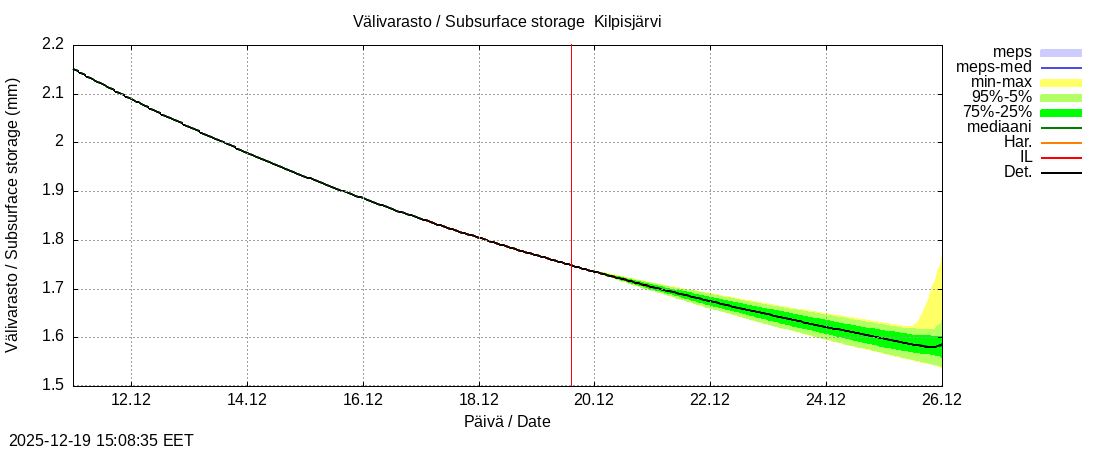 Tornionjoen vesist&ouml;alue - Kilpisj&auml;rvi - Alaj&auml;rvi: tuntiennuste