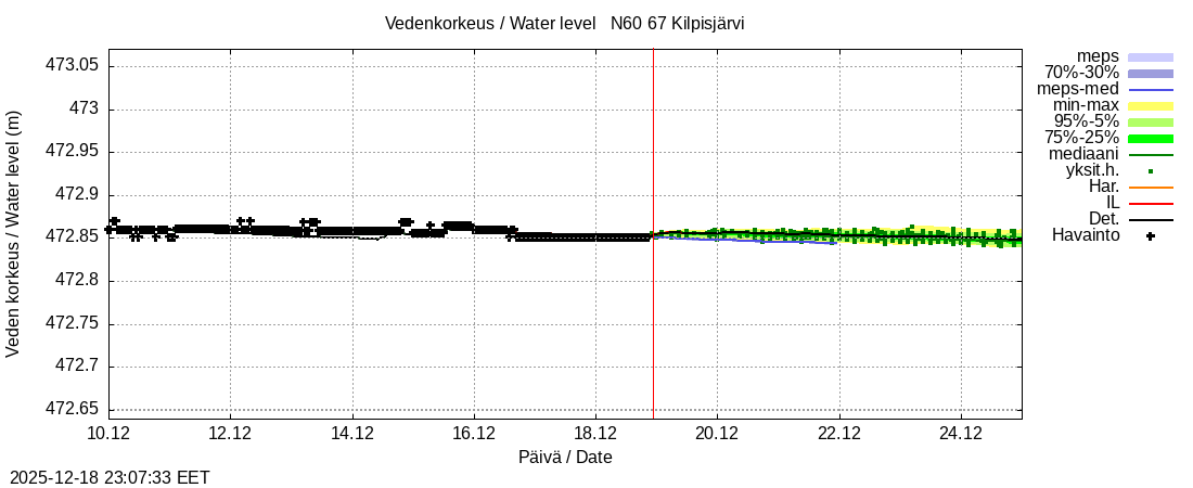 Tornionjoen vesistöalue - Kilpisjärvi - Alajärvi: tuntiennuste