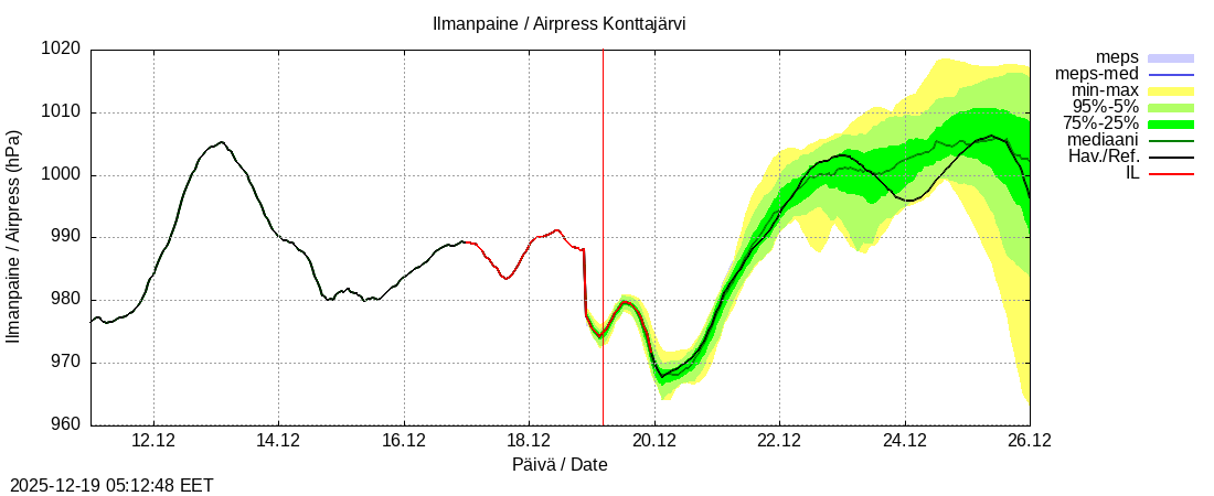 Tornionjoen vesist&ouml;alue - Konttajärvi k: tuntiennuste