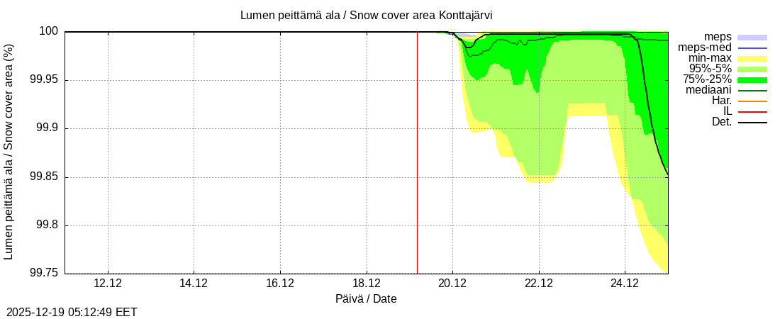 Tornionjoen vesist&ouml;alue - Konttajärvi k: tuntiennuste