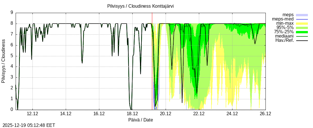 Tornionjoen vesist&ouml;alue - Konttajärvi k: tuntiennuste