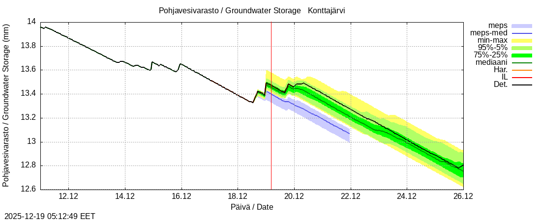Tornionjoen vesist&ouml;alue - Konttajärvi k: tuntiennuste