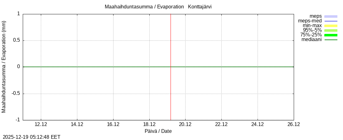 Tornionjoen vesist&ouml;alue - Konttajärvi k: tuntiennuste
